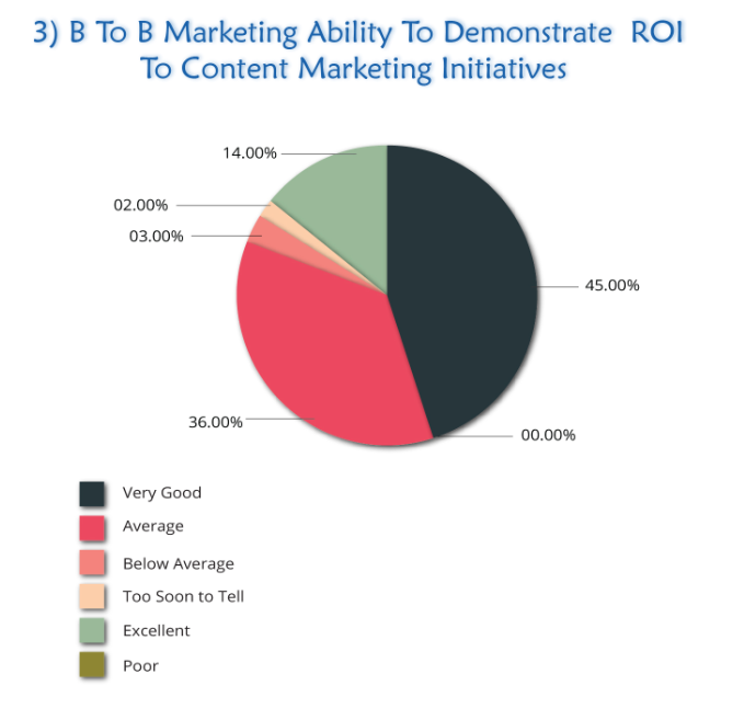 B2B Marketing Ability to demonstrate ROI to Content Marketing Initiative