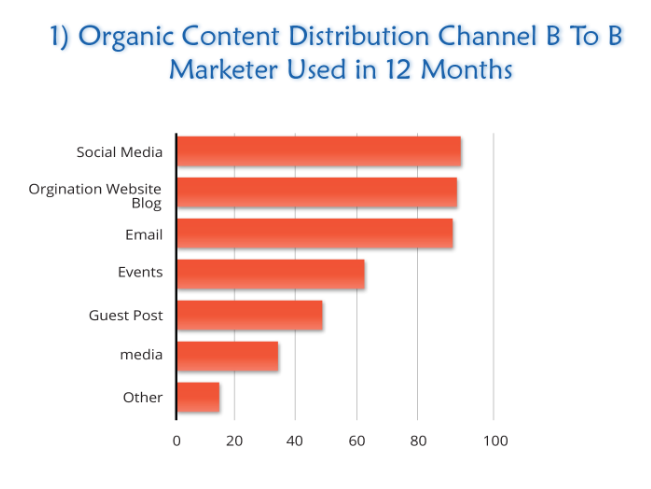 Organic Content Distribution