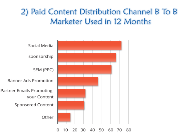Paid Content Distribution Channel B2B Marketers used in 12 months