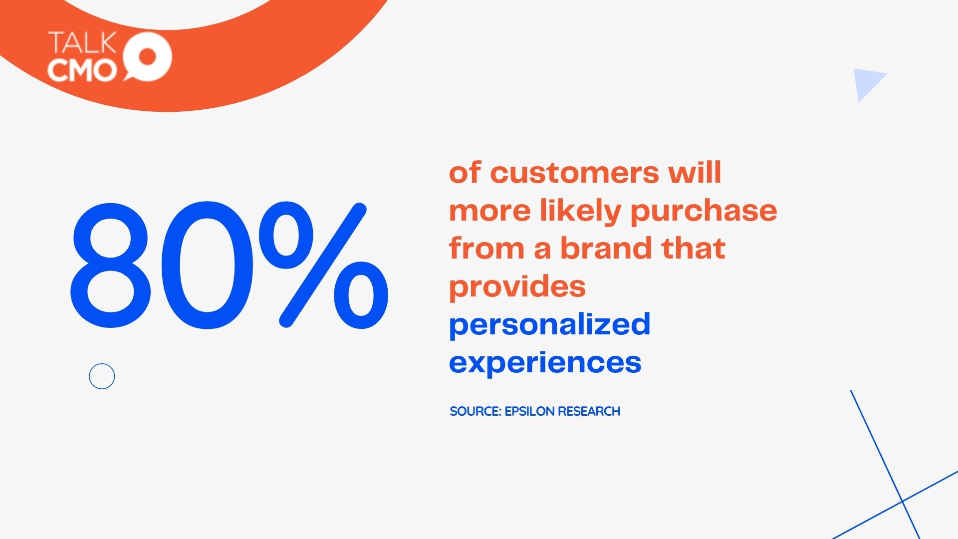 of customers will more likely purchase from a brand that provides personalized experiences