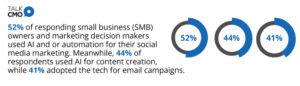 52% of responding small business (SMB) owners and marketing decision-makers used AI and/or automation for their social media marketing. Meanwhile, 44% of respondents used AI for content creation, while 41% adopted the tech for email campaigns.