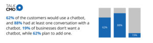 62% of the customers would use a chatbot, and 88% had at least one conversation with a chatbot.