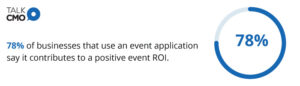 78% of businesses that use an event application say it contributes to a positive event ROI.