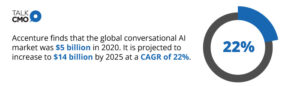 Accenture finds that the global conversational AI market was $5 billion in 2020. It is projected to increase to $14 billion by 2025 at a CAGR of 22%.