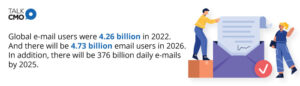 Global e-mail users were 4.26 billion in 2022. And there will be 4.73 billion email users in 2026. In addition, there will be 376 billion daily e-mails by 2025