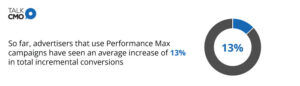 Performance Max is the future of marketing