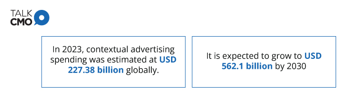 Contextual ad spend worldwide 2022-2030