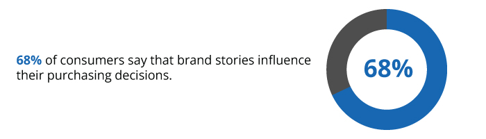 According to The Brand Shop’s Blog, Brand Storytelling in 2024, 68% of consumers say that brand stories influence their purchasing decisions.