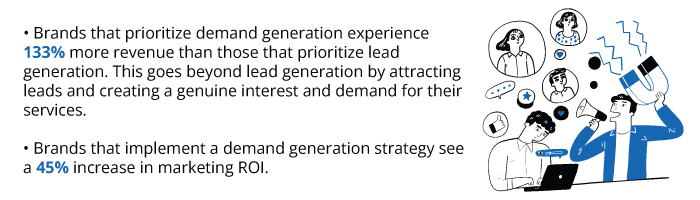 • Brands that prioritize demand generation experience 133% more revenue than those that prioritize lead generation. This goes beyond lead generation by attracting leads and creating a genuine interest and demand for their services.