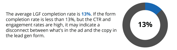The average LGF completion rate is 13%. If the form completion rate is less than 13%, but the CTR and engagement rates are high, it may indicate a disconnect between what's in the ad and the copy in the lead gen form.