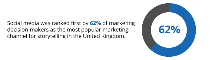 As per Statista’s report,  Marketing Channels Storytelling UK ∙Social media was ranked first by 62% of marketing decision-makers as the most popular  marketing channel for storytelling in the United Kingdom. 
