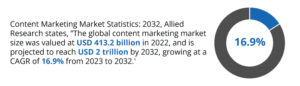 The global content marketing market size was valued at USD 413.2 billion in 2022, and is projected to reach USD 2 trillion by 2032, growing at a CAGR of 16.9% from 2023 to 2032