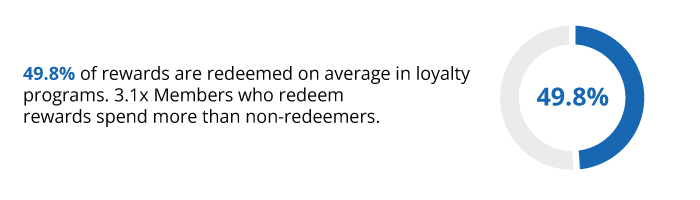 49.8% of rewards are redeemed on average in loyalty programs.