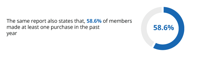 58.6% of members made at least one purchase in the past year