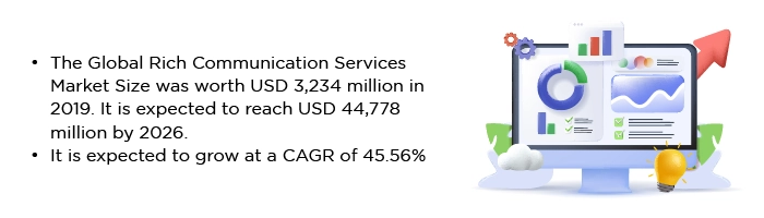 The Global Rich Communication Services Market Size was worth USD 3,234 million in 2019. It is expected to reach USD 44,778 million by 2026.